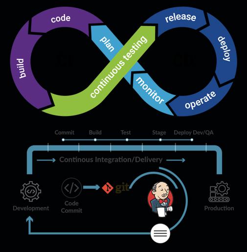 DevOps Continuous Delivery Course