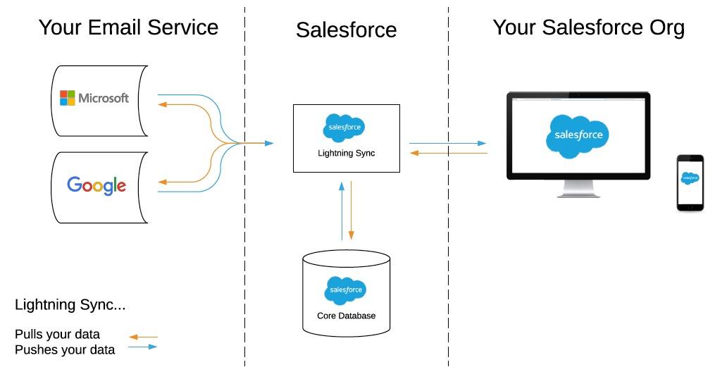 Salesforce Certification Program