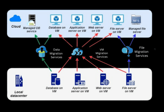 migrating-to-the-cloud-using-azure-devlabs-alliance